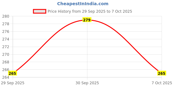 flipkart.com elph MOR | Metal Oxide Resistance | 2 Watt | 22 Ohm Pcs 100 Fixed Resistor elph Price History Graph from 29 Sep 2025 to 7 Oct 2025