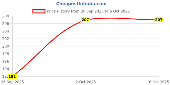 flipkart.com elph MOR | Metal Oxide Resistance | 2 Watt | 330 Ohm Pcs 50 Fixed Resistor elph Price History Graph from 26 Sep 2025 to 5 Oct 2025