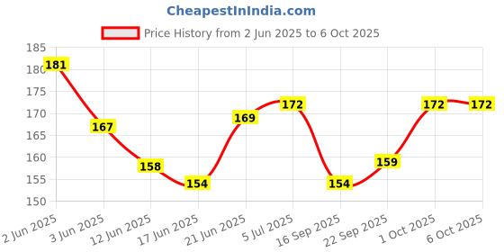 flipkart.com elph Pack of 100 1/4 W Resistors_20 Resistances each of 5 Values 1K_10K_22K_100E_220E Fixed Resistor elph Price History Graph from 2 Jun 2025 to 5 Oct 2025