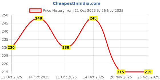 flipkart.com elph Piezoelectric Sensor/Buzzer/Transducer/Disc 27Mm Piezo - Set Of 10 Electronic Components Electronic Hobby Kit elph Price History Graph from 11 Oct 2025 to 26 Nov 2025