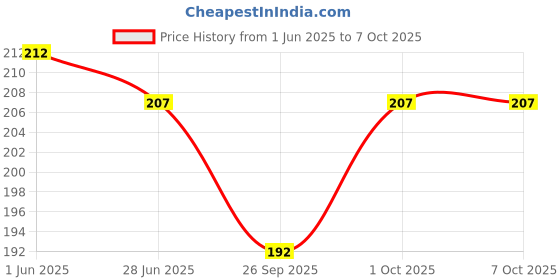 flipkart.com elph Zener Diode 1N4148 Pieces 100 Electronic Components Electronic Hobby Kit elph Price History Graph from 1 Jun 2025 to 6 Oct 2025