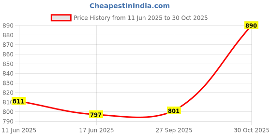 flipkart.com elpida Self Design Women Track Suit elpida Price History Graph from 11 Jun 2025 to 30 Oct 2025