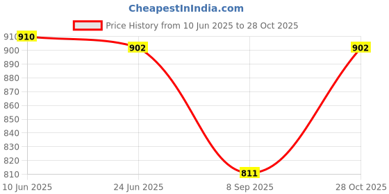 flipkart.com elpida Solid Women Track Suit elpida Price History Graph from 10 Jun 2025 to 28 Oct 2025