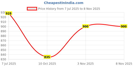 flipkart.com elpida Solid Women Track Suit elpida Price History Graph from 7 Jul 2025 to 7 Nov 2025