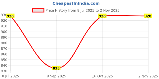 flipkart.com elpida Solid Women Track Suit elpida Price History Graph from 8 Jul 2025 to 1 Nov 2025