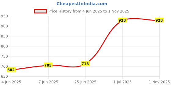flipkart.com elpida Solid Women Track Suit elpida Price History Graph from 4 Jun 2025 to 1 Nov 2025