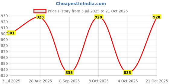 flipkart.com elpida Solid Women Track Suit elpida Price History Graph from 3 Jul 2025 to 21 Oct 2025