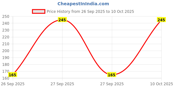 flipkart.com ELQORAX Price History Graph from 26 Sep 2025 to 10 Oct 2025