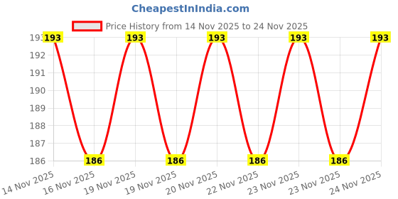 flipkart.com elqorax Straw Cleaning Brush elqorax Price History Graph from 14 Nov 2025 to 24 Nov 2025