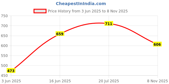 flipkart.com elrinza High Powered Military Burning Green Laser Pointer 650nm, Working Time Over 8000 Burning Green Laser Pointer 650nm, Working Time Over (631 nm, elrinza Price History Graph from 3 Jun 2025 to 8 Nov 2025
