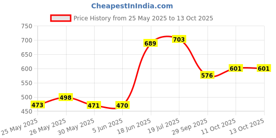 flipkart.com elrinza High Powered Military Burning Green Laser Pointer 650nm, Working Time Over 8000 Pointer Light 5 Mile + Battery -05A (200 nm, Gree elrinza Price History Graph from 25 May 2025 to 13 Oct 2025