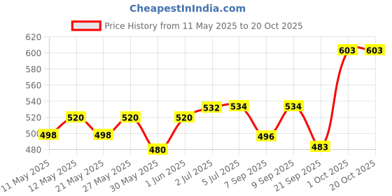 flipkart.com elrinza Laser Flare elrinza Price History Graph from 11 May 2025 to 20 Oct 2025