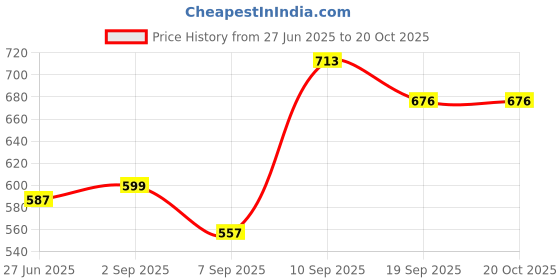 flipkart.com elrinza Laser Flare elrinza Price History Graph from 27 Jun 2025 to 20 Oct 2025