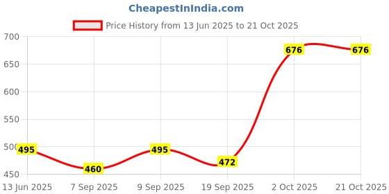 flipkart.com elrinza Laser Flare elrinza Price History Graph from 13 Jun 2025 to 21 Oct 2025