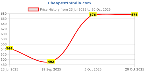 flipkart.com elrinza Laser Flare elrinza Price History Graph from 23 Jul 2025 to 20 Oct 2025