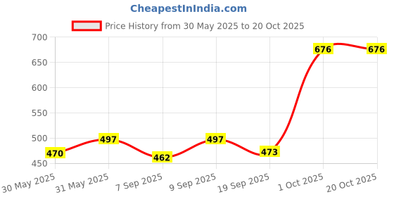 flipkart.com elrinza Laser Flare elrinza Price History Graph from 30 May 2025 to 20 Oct 2025