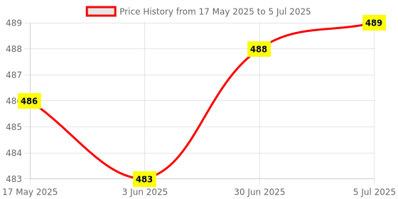 flipkart.com ELRINZA Premium Laser Light Pointer With Different Modes, Rechargeable, Charger Inside Price History Graph from 17 May 2025 to 5 Jul 2025