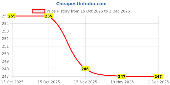 flipkart.com elrinza Sky Star Master Night Light Projector USB Lamp Led Projection Night Lamp Night Lamp elrinza Price History Graph from 15 Oct 2025 to 1 Dec 2025