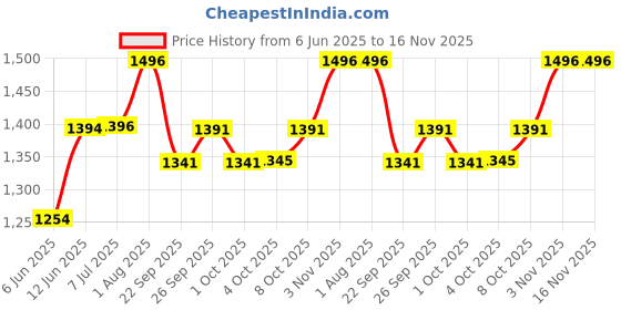 flipkart.com everest ELS 600 MINI ULTRA Stabilizer for LEDTV Upto 43" Home Theater,Set TopBox(Working Range 90V to 290V) everest Price History Graph from 6 Jun 2025 to 16 Nov 2025