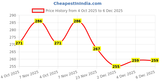 flipkart.com ctc creation Elsa Doll Kit with Baby Partner and Chic Accessories ctc creation Price History Graph from 4 Oct 2025 to 4 Dec 2025