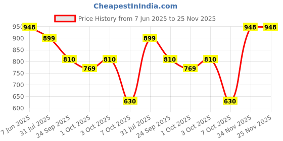 flipkart.com disney frozen Elsa Posable Fashion Doll with Signature Clothing and Accessories disney frozen Price History Graph from 7 Jun 2025 to 25 Nov 2025