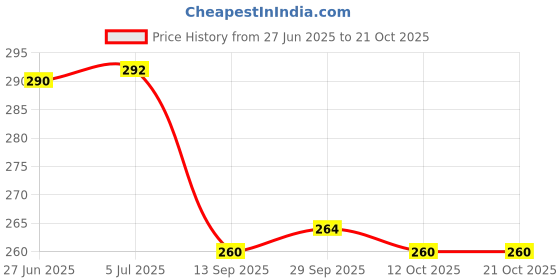 flipkart.com aniloons Elsa Princess Birthday Party Decorations Set. aniloons Price History Graph from 27 Jun 2025 to 21 Oct 2025