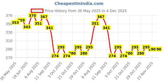 flipkart.com johnnie boy elsa princess frozen doll with accessories and 8 pair of shoes johnnie boy Price History Graph from 30 May 2025 to 3 Dec 2025