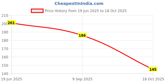 flipkart.com elsa Rainbow Color Changing Led Lights for Birthday Party, Return Gifts, Beer Party Crystal Beer Mug elsa Price History Graph from 19 Jun 2025 to 18 Oct 2025