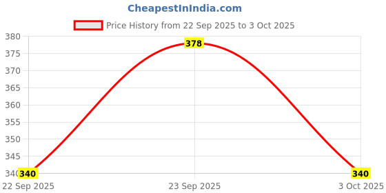 flipkart.com else & what Men Solid Black Track Pants else & what Price History Graph from 22 Sep 2025 to 3 Oct 2025