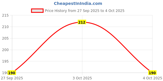 flipkart.com else & what Men Vest else & what Price History Graph from 27 Sep 2025 to 4 Oct 2025
