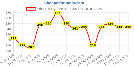 flipkart.com elsenz Sensitivity & Cavity Protection - Mint Flavour Toothpaste elsenz Price History Graph from 3 Jun 2025 to 18 Oct 2025