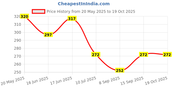 flipkart.com elsker 205 cm (7 ft) Polyester Door Curtain Single Curtain elsker Price History Graph from 20 May 2025 to 18 Oct 2025