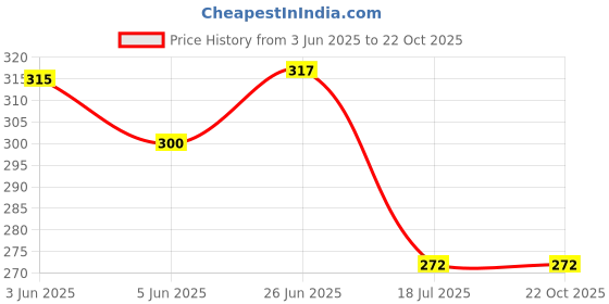 flipkart.com elsker 205 cm (7 ft) Polyester Door Curtain Single Curtain elsker Price History Graph from 3 Jun 2025 to 22 Oct 2025