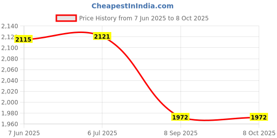 flipkart.com ELSN WiFi Mesh JCM0112 | AC1200 Dual Band WiFi Range Extender 2.4 GHz 0 Mbps Wifi Speed NA Ethernet (Cable Broadband) Price History Graph from 7 Jun 2025 to 7 Oct 2025