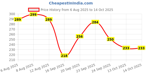 flipkart.com elsort Hula Hoop elsort Price History Graph from 6 Aug 2025 to 14 Oct 2025