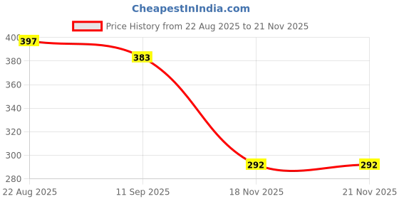 flipkart.com elsort Jenga Blocks elsort Price History Graph from 22 Aug 2025 to 21 Nov 2025