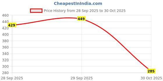 flipkart.com elsort Spider Man Action Figure Toy With Arm Launcher For kids elsort Price History Graph from 28 Sep 2025 to 30 Oct 2025
