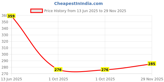 flipkart.com elsterfit Back Pain Relief Posture Corrector|Universal Size Posture Corrector elsterfit Price History Graph from 13 Jun 2025 to 29 Nov 2025