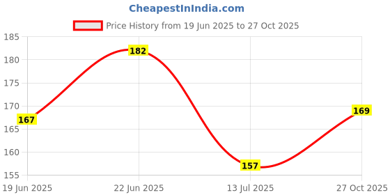 flipkart.com elsterfit Gym Supporter For Running Cricket Fitness Cycling Abdomen Support Supporter elsterfit Price History Graph from 19 Jun 2025 to 27 Oct 2025