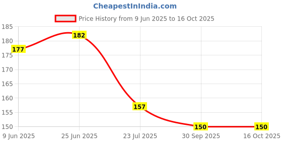 flipkart.com elsterfit Knee Cap Support Sleeve For Pain Relief Knee Support elsterfit Price History Graph from 9 Jun 2025 to 16 Oct 2025