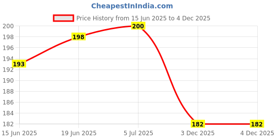 flipkart.com eltihr 10 Pairs Noise Cancelling Ear Plugs, Premium Soft Silicone, Reusable, Waterproof Ear Plug eltihr Price History Graph from 15 Jun 2025 to 4 Dec 2025