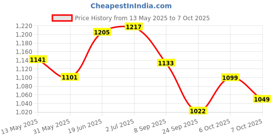 flipkart.com eltihr 100 Pairs Ear Plugs ,NRR 29dB Reusable Silicone Ear Plugs Soft Noise Reduction Ear Plug eltihr Price History Graph from 13 May 2025 to 7 Oct 2025