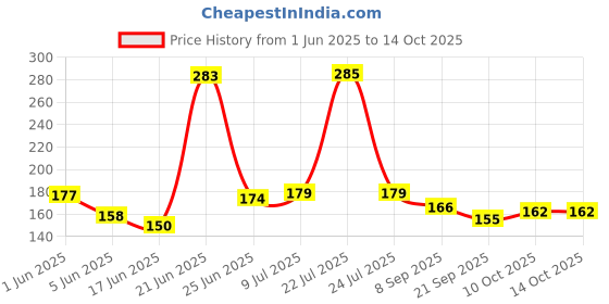 flipkart.com eltihr 11 Pair Soft Silica Gel Noise Reduction for sleeping | Swimming Ear Plug eltihr Price History Graph from 1 Jun 2025 to 13 Oct 2025