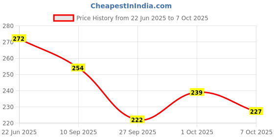 flipkart.com eltihr 24 Pair Ear Plugs for Sleeping Noise Cancelling,Reusable Silicone Sound Blocking Ear Plug & Nose Clip eltihr Price History Graph from 22 Jun 2025 to 7 Oct 2025