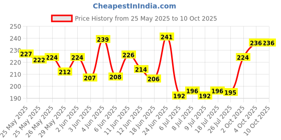 flipkart.com eltihr 3 Layer 7cm Height Increase insole Shoes Pad Air Cushion for men & women Insole eltihr Price History Graph from 25 May 2025 to 10 Oct 2025