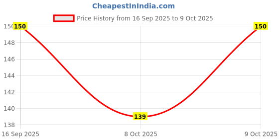 flipkart.com eltihr 3M 1100 Ear Plug Extra Soft, Reusable Earbuds Noise Cancellation (5 Pair) Ear Plug eltihr Price History Graph from 16 Sep 2025 to 9 Oct 2025