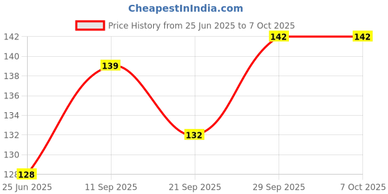 flipkart.com eltihr 5 Pair Ear Plugs for Sleeping Noise Cancelling,Reusable Silicone Sound Blocking Ear Plug & Nose Clip eltihr Price History Graph from 25 Jun 2025 to 7 Oct 2025
