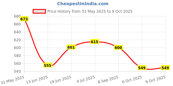 flipkart.com eltihr 50 Pair Ear Plugs for Sleeping Noise Cancelling,Reusable Silicone Sound Blocking Ear Plug & Nose Clip eltihr Price History Graph from 31 May 2025 to 9 Oct 2025