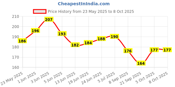 flipkart.com eltihr 9 Pair Ear Plugs for Sleeping Noise Cancelling,Reusable Silicone Sound Blocking Ear Plug & Nose Clip eltihr Price History Graph from 23 May 2025 to 7 Oct 2025