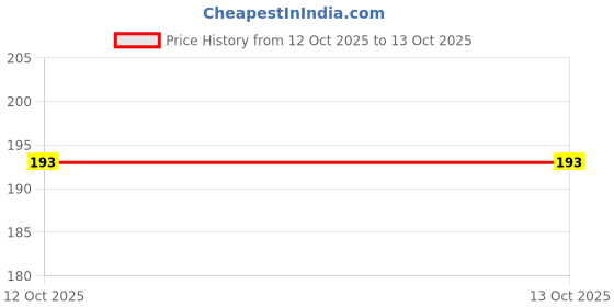 flipkart.com eltihr Foam Ear Plug Noise Cancelling, Sound Blocking, Soft Form High Decibel (12 Pair) Ear Plug eltihr Price History Graph from 3 Sep 2025 to 12 Oct 2025